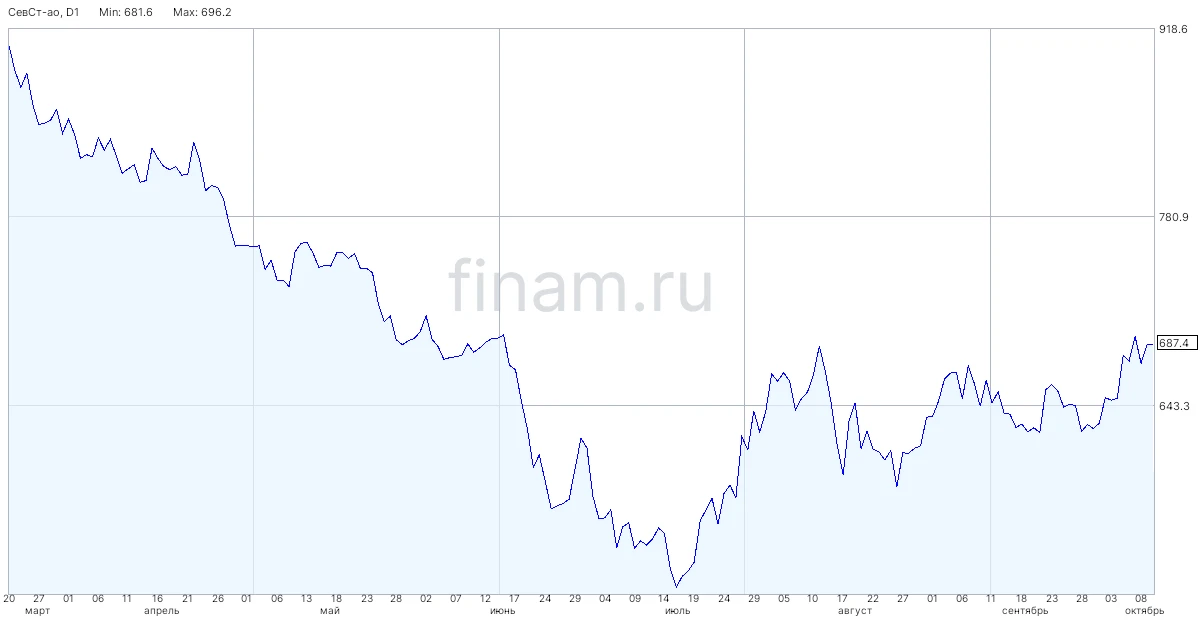 Покупать акции "Северстали" ради дивидендов рано