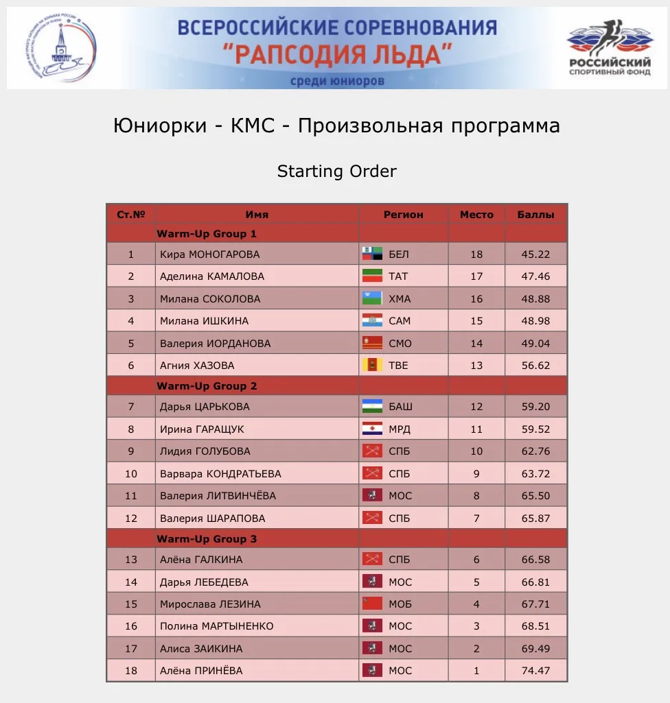🏆 Сегодня в г. Москве в заключительный день на Всероссийских соревнованиях «Рапсодия л...