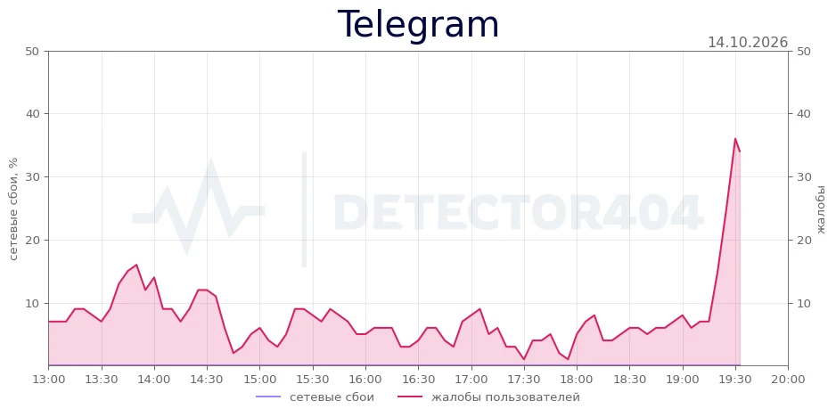 Telegram - всплеск жалоб
