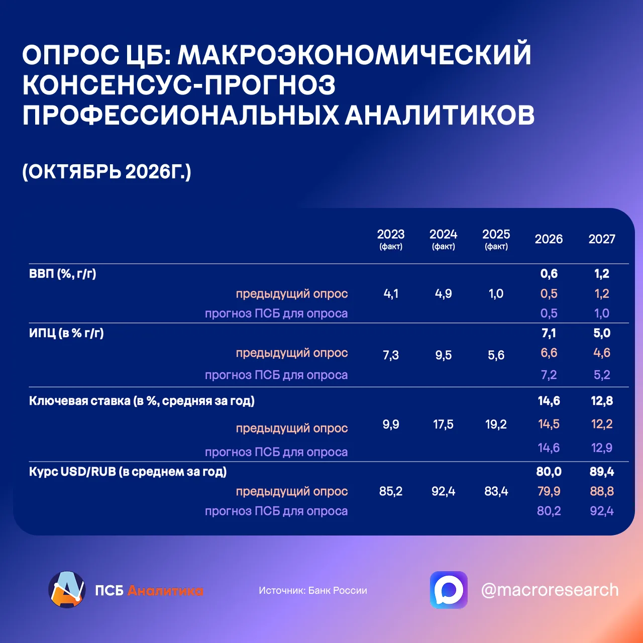 Аналитики не верят в снижение ключевой ставки в этом году