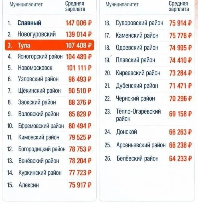 ❗️Рейтинг по средним зарплатам в Тульской области
