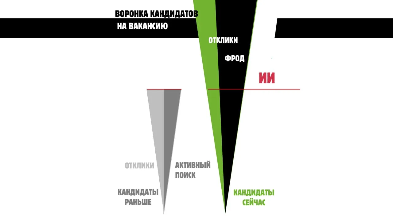 Внедрение ИИ и срок закрытия вакансии