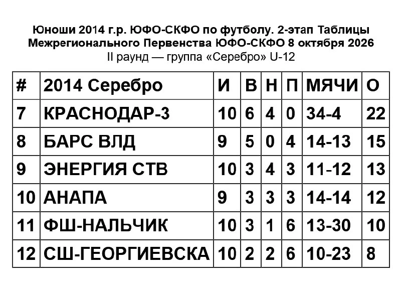 Юноши 2014 г.р. ЮФО-СКФО. Таблицы и результаты 2-го этапа Серебра на 8 октября 2026