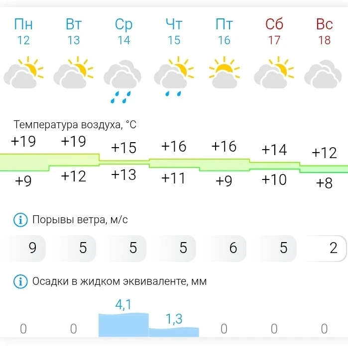 Ориентировочно вот такая погода ожидает нас на ближайшей неделе.