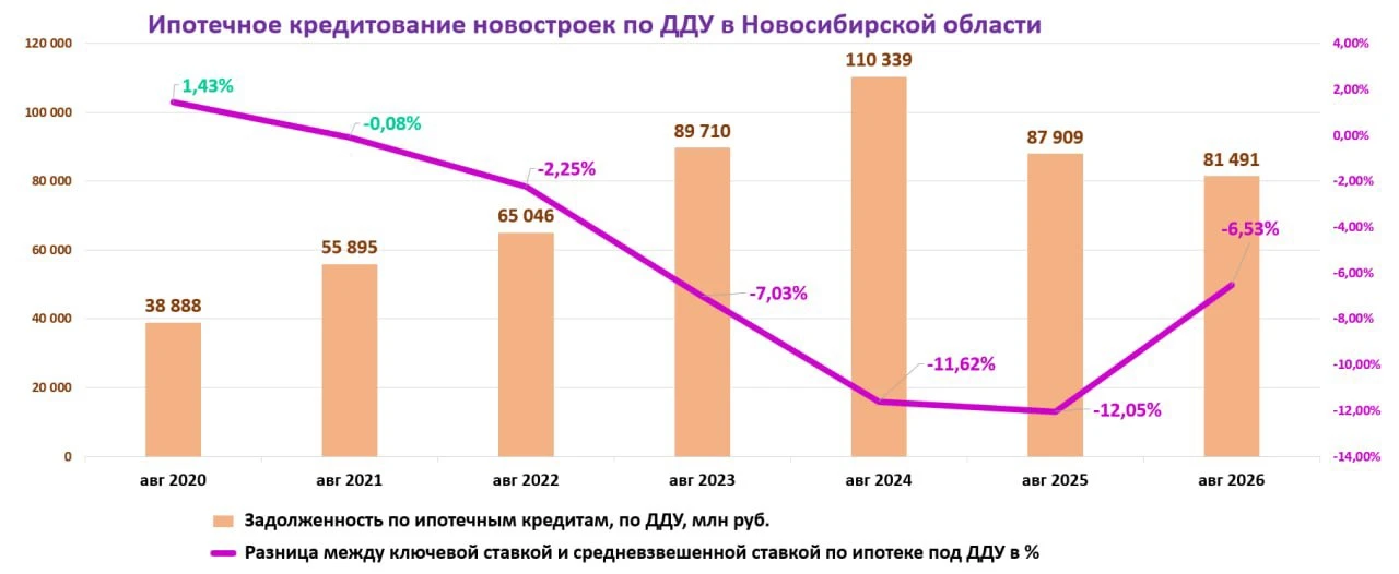 💻 Расходы федерального бюджета и застройщиков Новосибирской области на льготную ипотек...