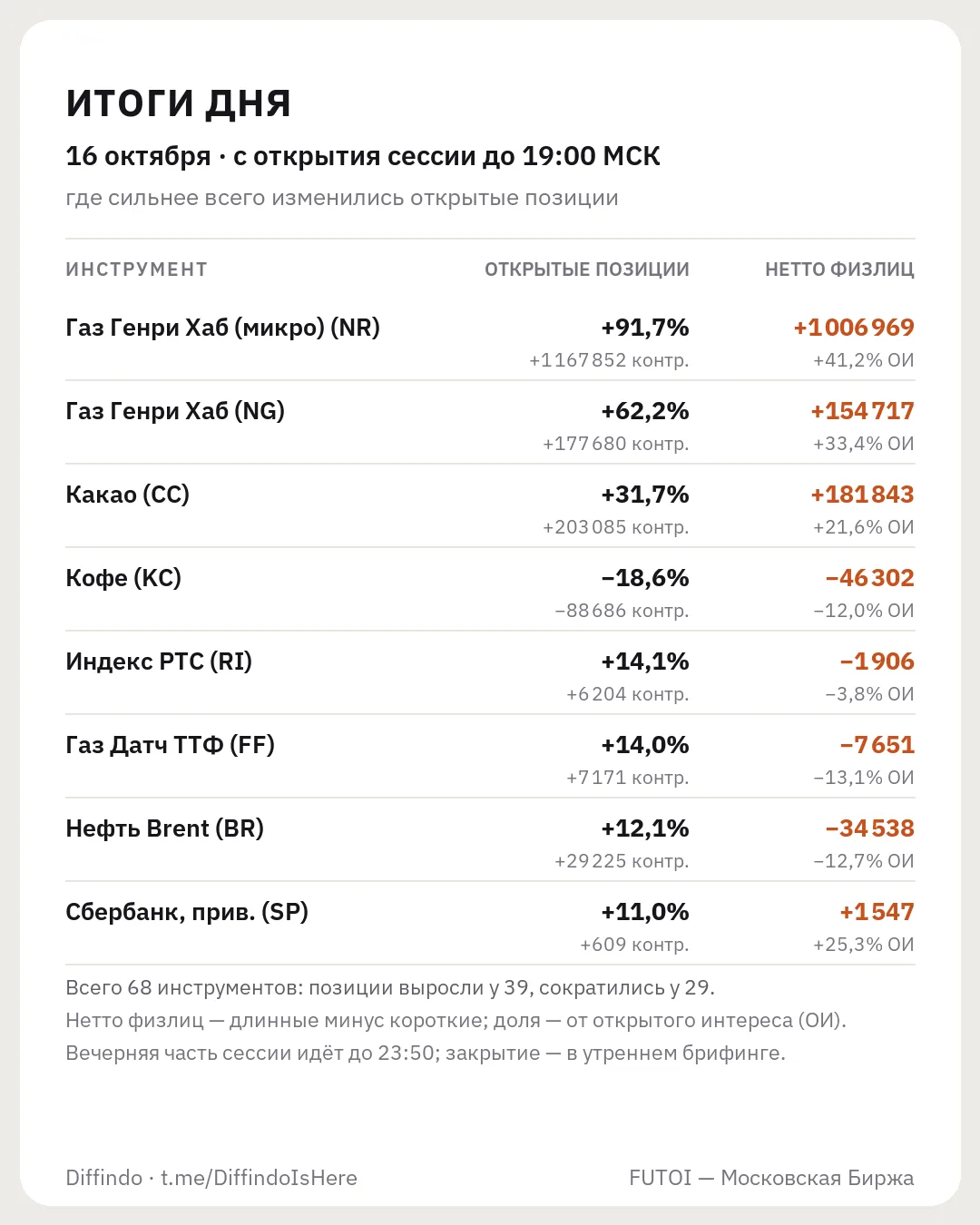 📊 Итоги дня · 16 октября