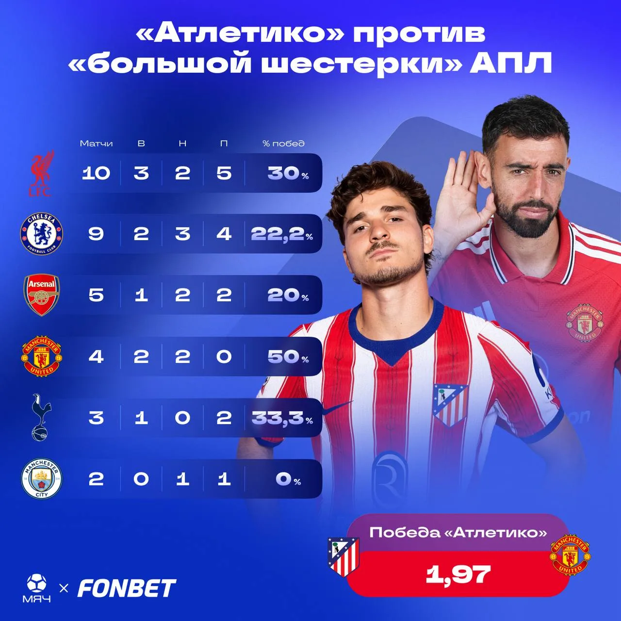 🏴󠁧󠁢󠁥󠁮󠁧󠁿 «Атлетико» тяжело с английскими топами. Стата подтверждает