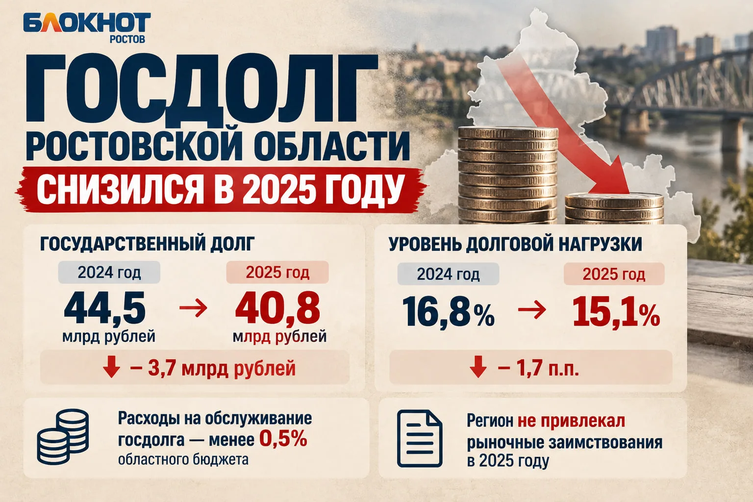 Государственный долг Ростовской области составил 40,8 миллиарда рублей