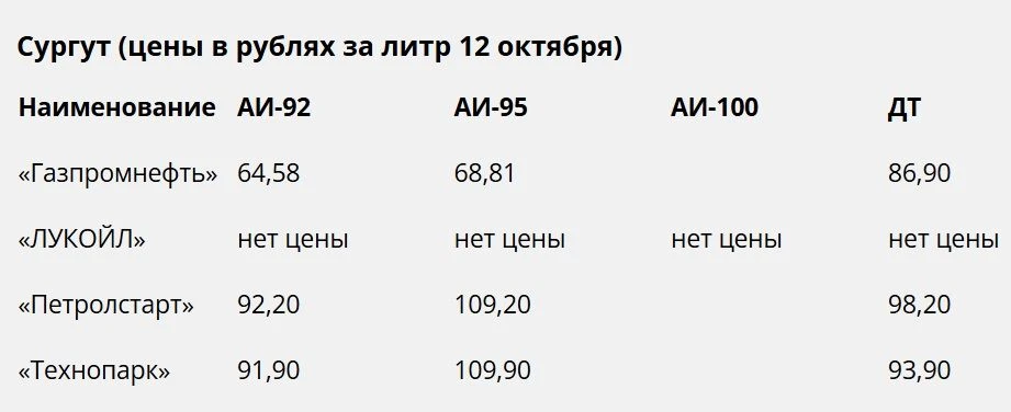 В Югре цены на бензин АИ-92 и дизель скинули более 20 копеек