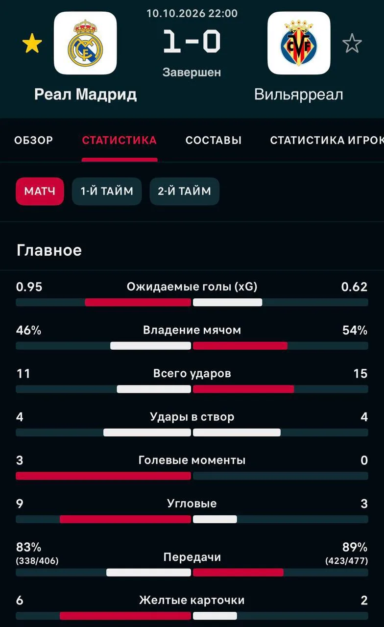 📊 Flashscore | Статистика матча.
