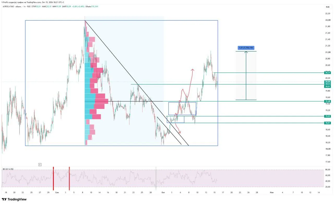 #ALRS: коррекция после роста на 7%
