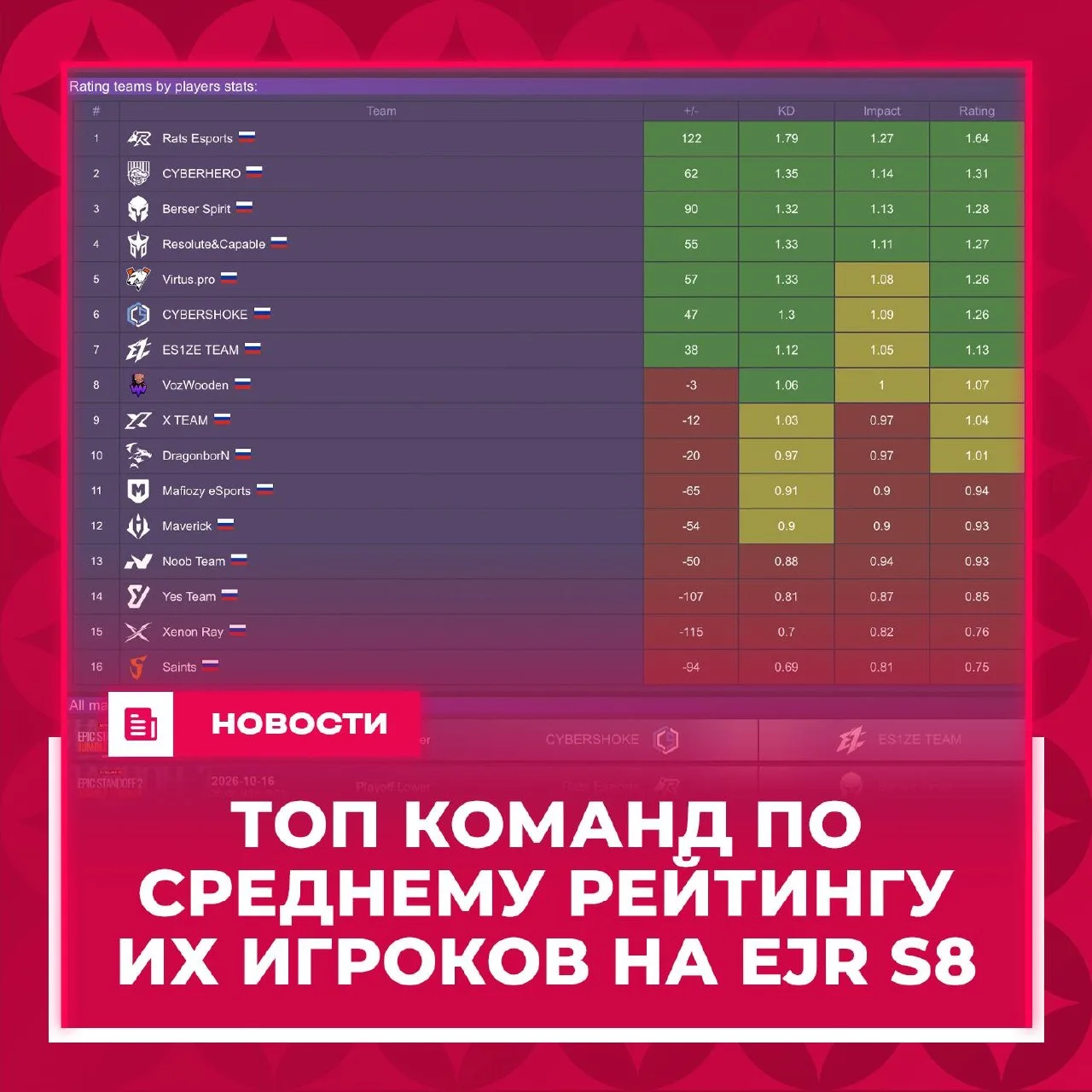 ТОП КОМАНД ПО ИТОГУ ГРУППОВОЙ СТАДИИ EJR S8