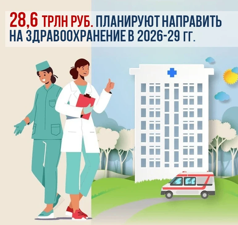 🏥 28,6 трлн рублей направят на здравоохранение с 2027 по 2029 гг. Такие цифры заложены...