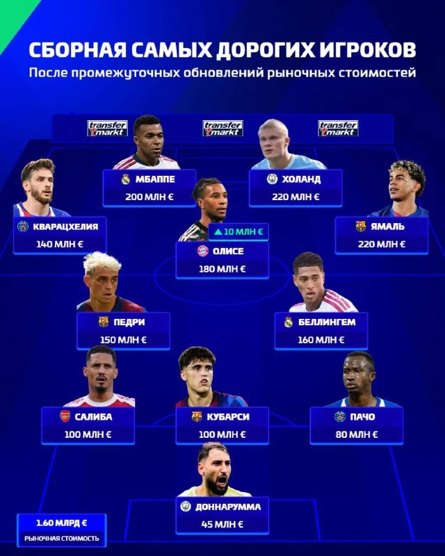 💶🏆 Сборная самых дорогих игроков в мире по итогам промежуточных обновлений