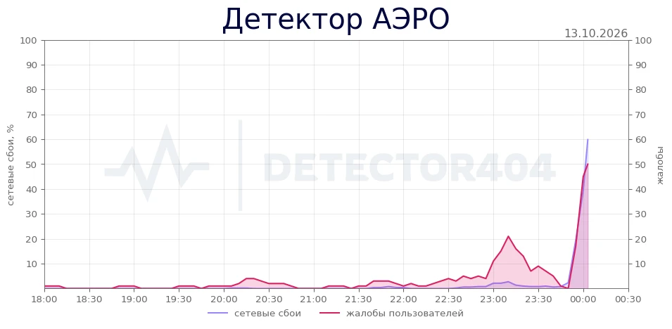 Детектор АЭРО - всплеск жалоб