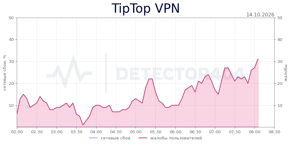 TipTop VPN - повышенный фон жалоб