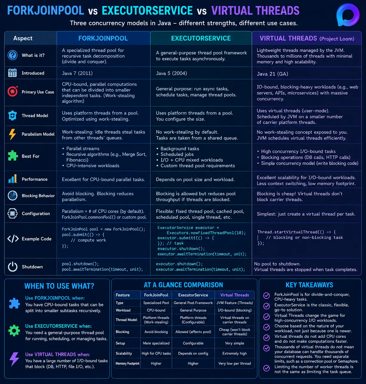 ForkJoinPool, ExecutorService и Virtual Threads: что выбирать в Java?