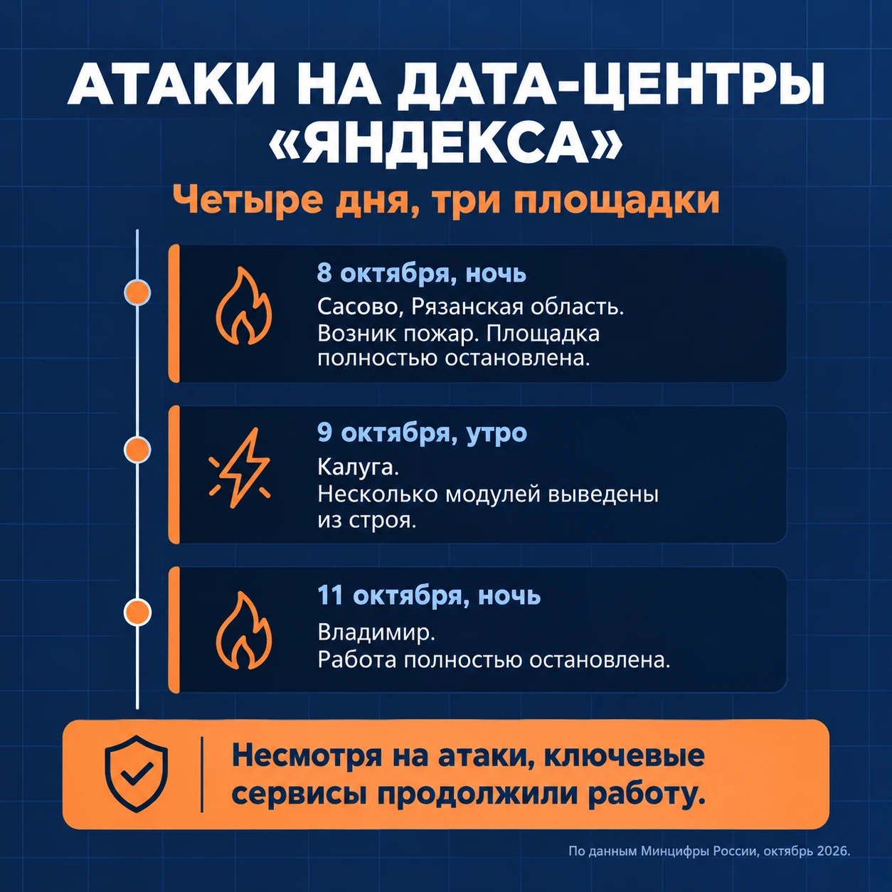 Атака на «Яндекс» и «Сбербанк»: почему сервисы выстояли — главное