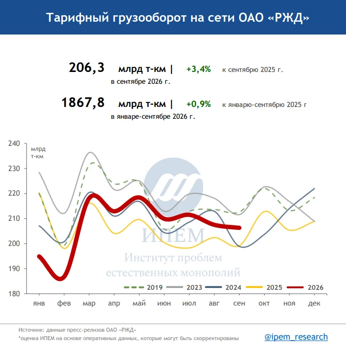В сентябре на сети РЖД погружено 90,3 млн тонн грузов — на 1,2% меньше, чем годом ранее...