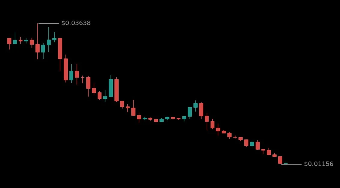 🔴 #USUSDT - 0.0117 (-40.55%)