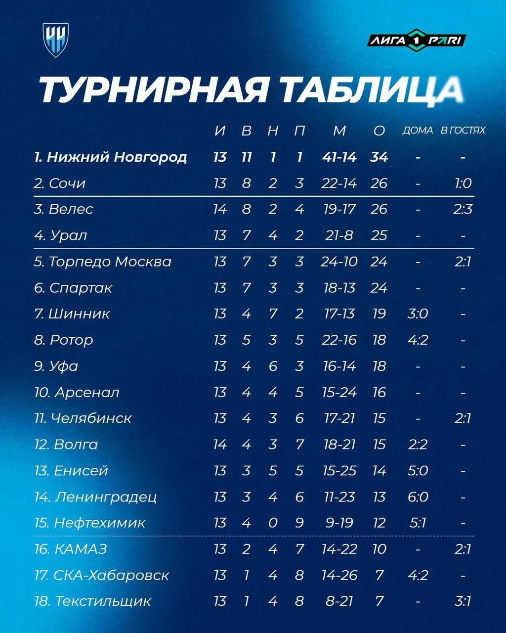 🔝После 13 туров Первой лиги «Нижний» занимает первое место в турнирной таблице, опереж...