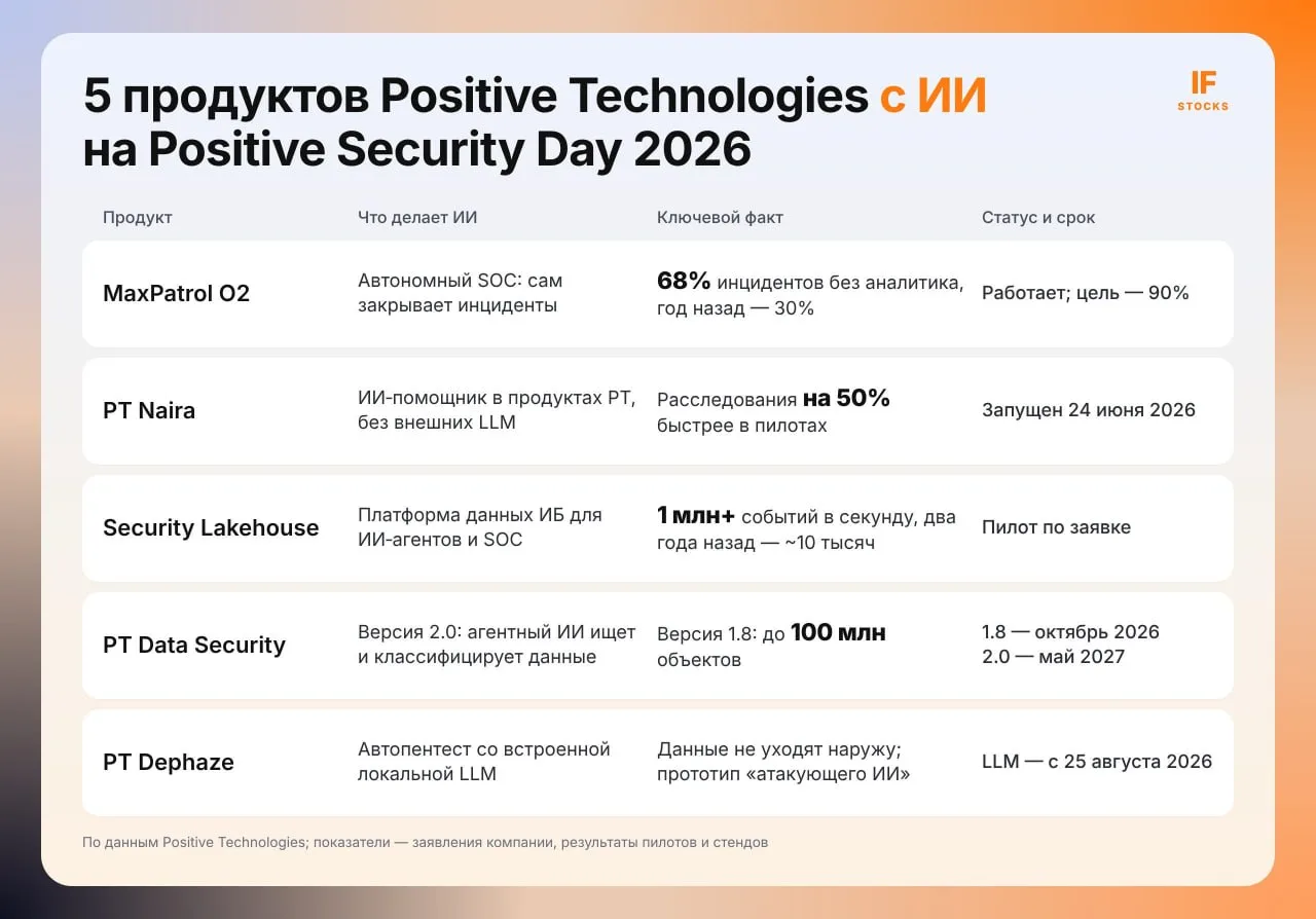 📱 ИИ перестал быть опцией и стал ядром продуктов Positive Technologies: что компания п...