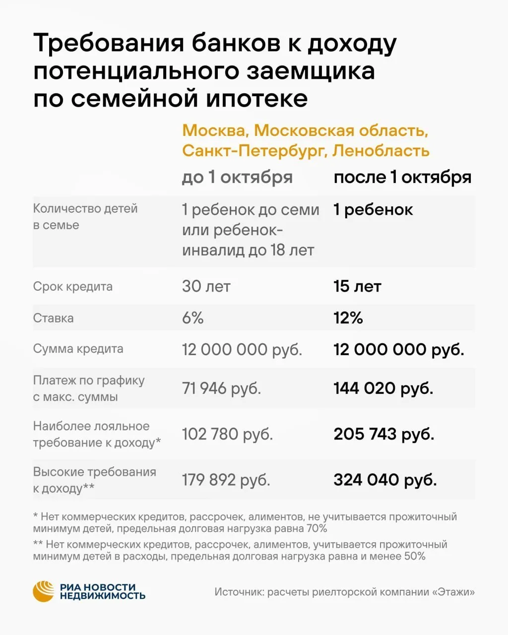 Порог входа в семейную ипотеку вырос почти вдвое
