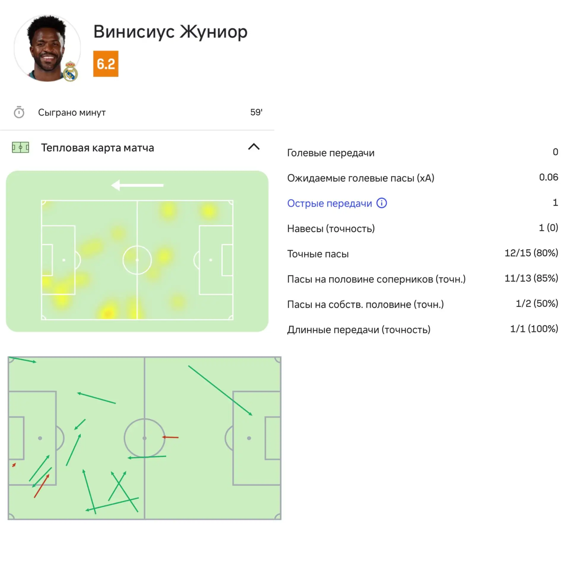 📊 Статистика Винисиуса за матч: