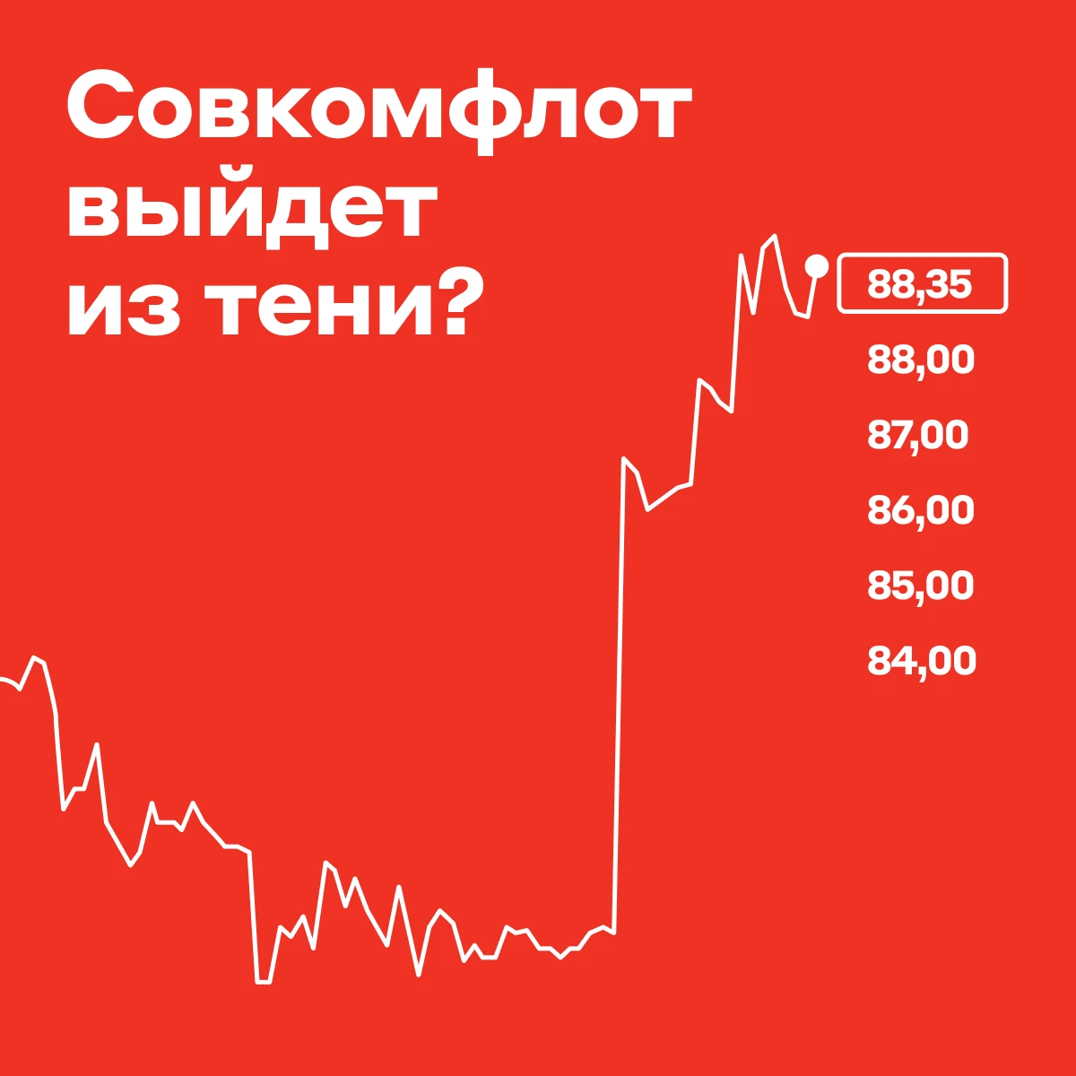 📈 Акции Совкомфлота подорожали на 4%