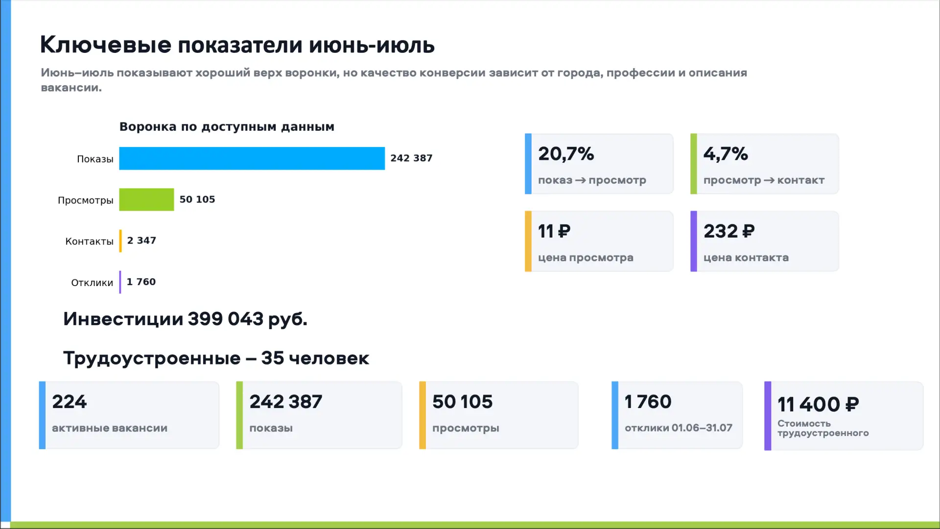 “Даша, мы купили доступ к Авито, а результата нет!! Что делать?”