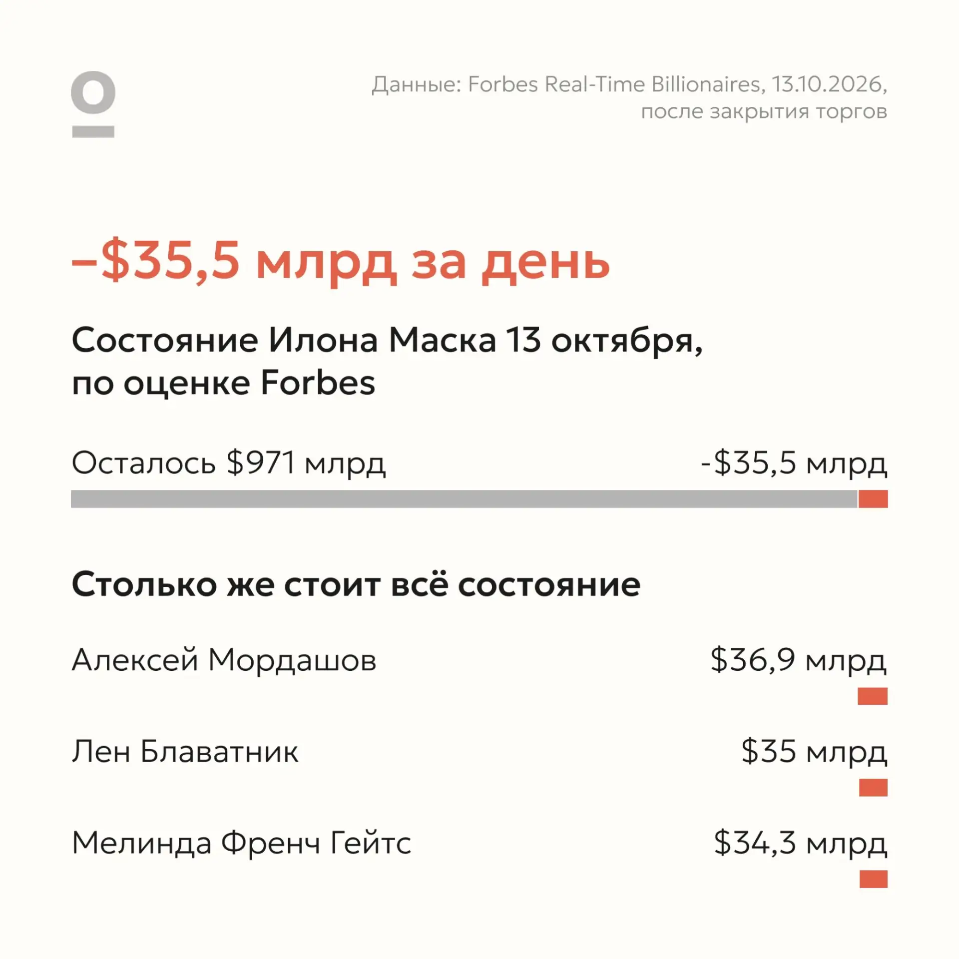 Всё состояние Мордашова, Блаватника или Френч Гейтс: сколько потерял Маск за один день