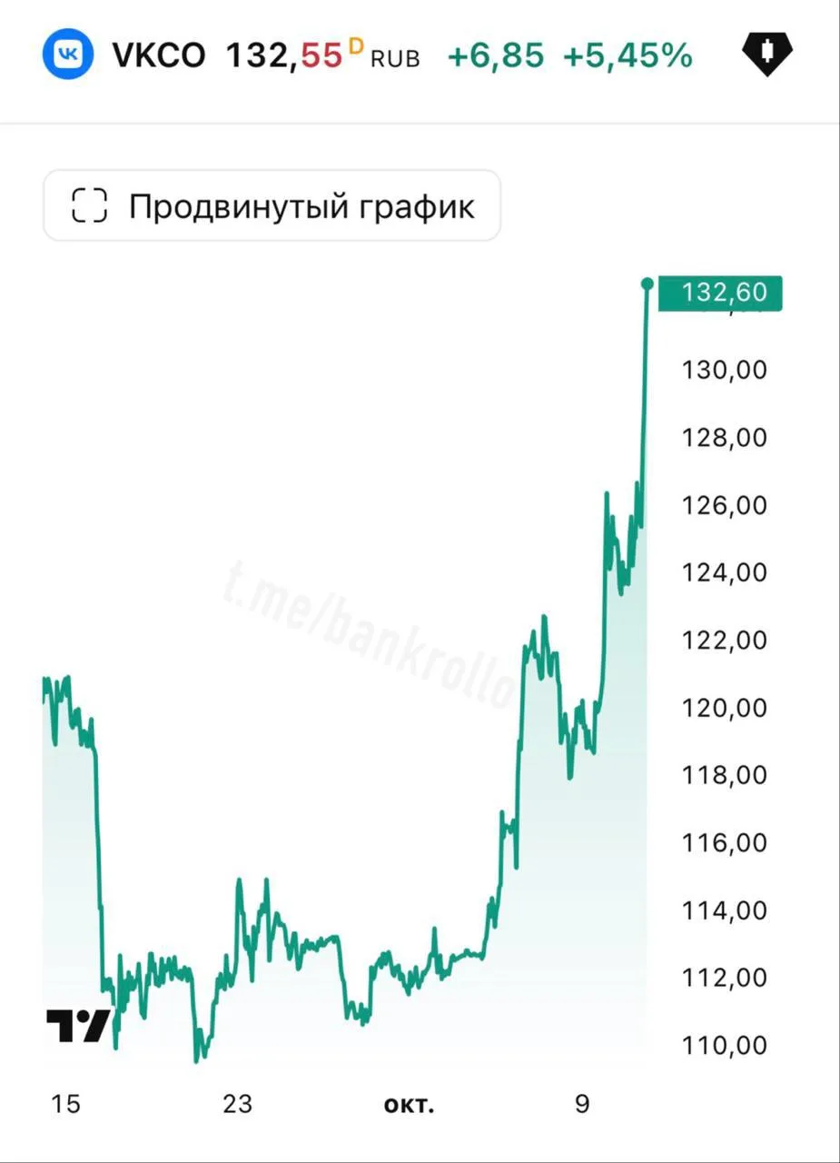 🔺Акции VK подскочили на 11% с момента первой атаки на дата-центры Яндекса