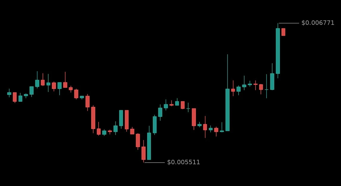 🟢 #AGIUSDT - 0.006724 (+21.42%)