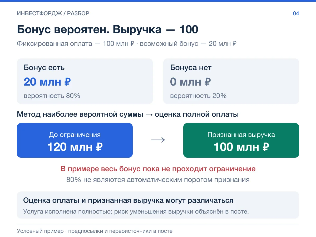Вероятный бонус ещё не становится надёжной выручкой