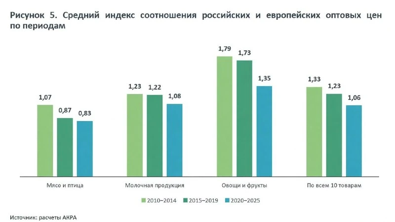 Продукты в России оказались дороже, чем в Европе, выяснили аналитики АКРА.