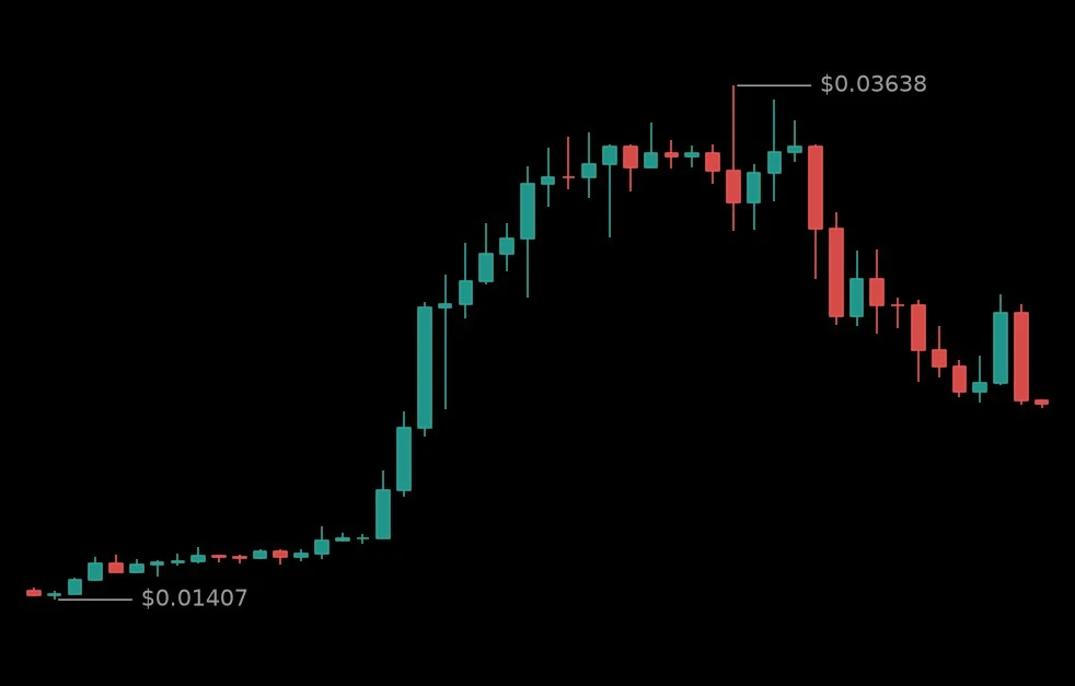 🔴 #USUSDT - 0.02272 (-29.27%)