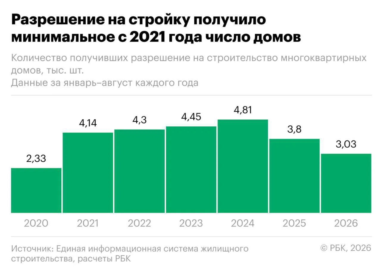 В России новостройки уходят на паузу. За восемь месяцев 2026 года разрешения получили в...