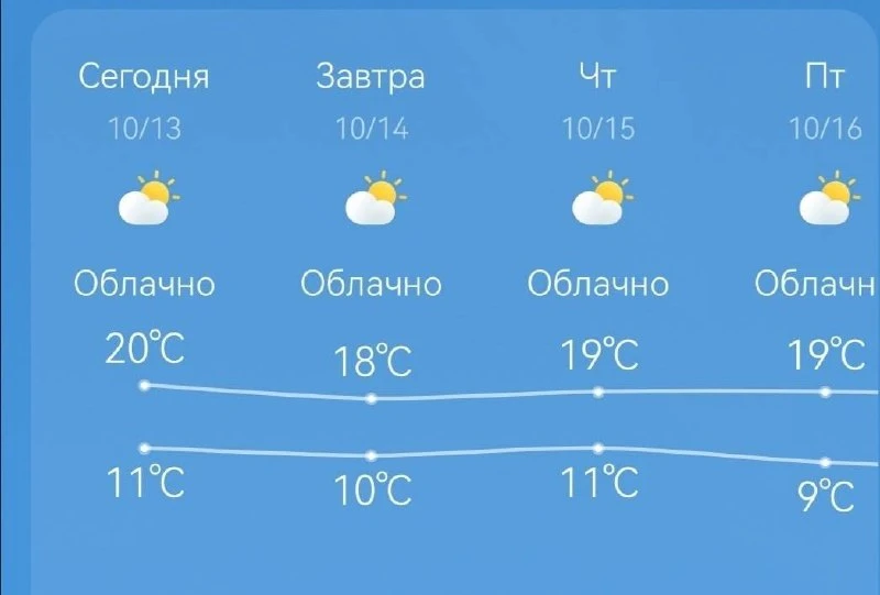 Сегодня в Чувашии аж 20 градусов тепла, в последующие дни — около 19.