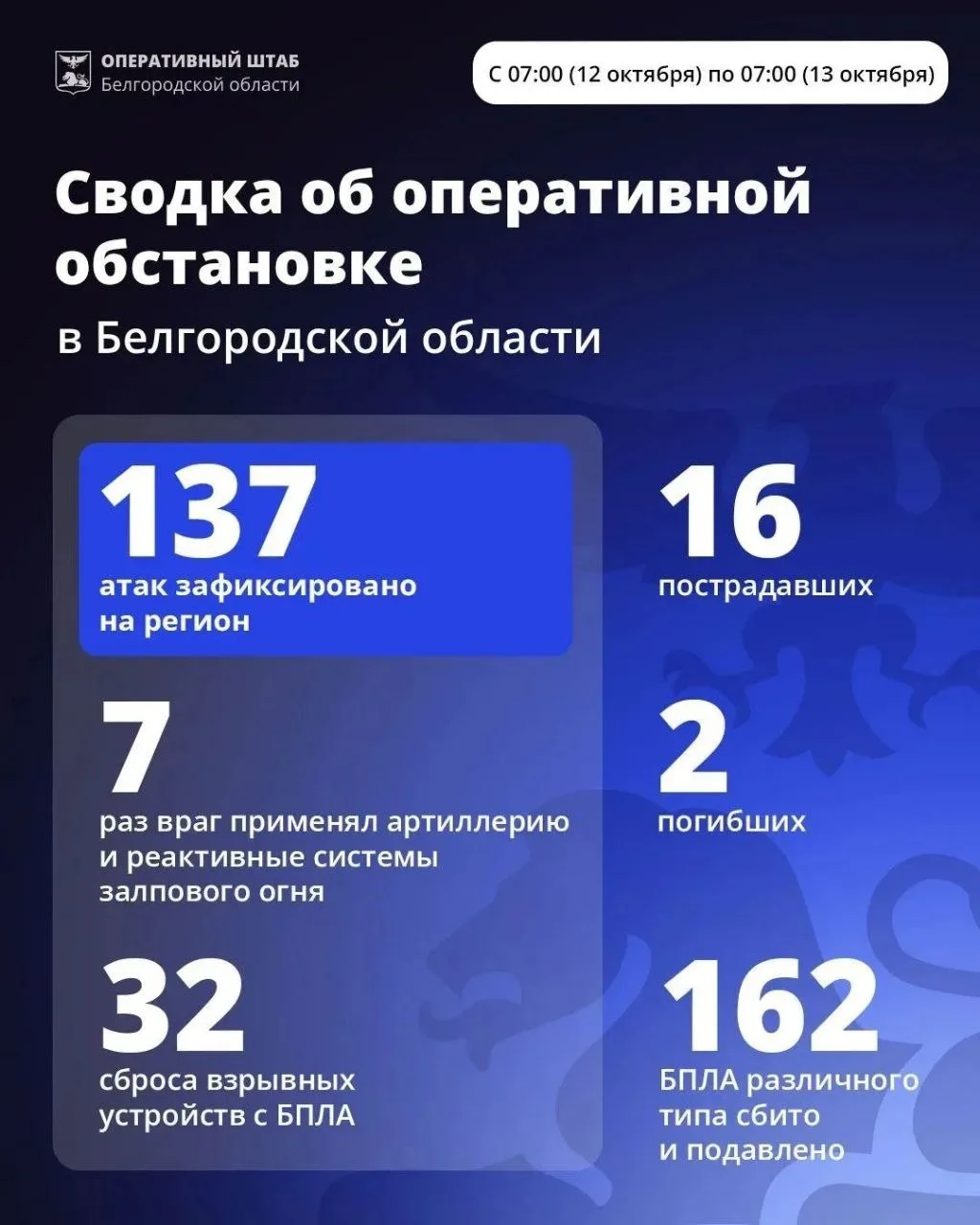 ⚡️За минувшие сутки ВСУ 137 раз атаковали Белгородскую область.