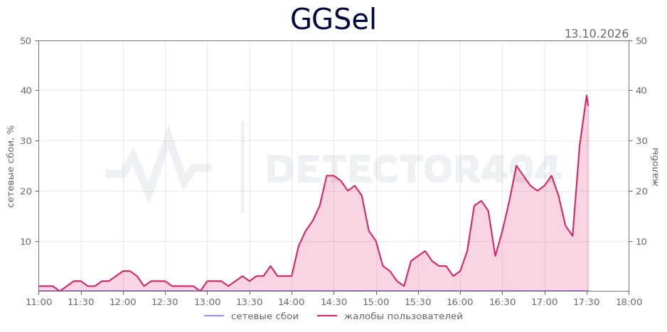 GGSel - всплеск жалоб