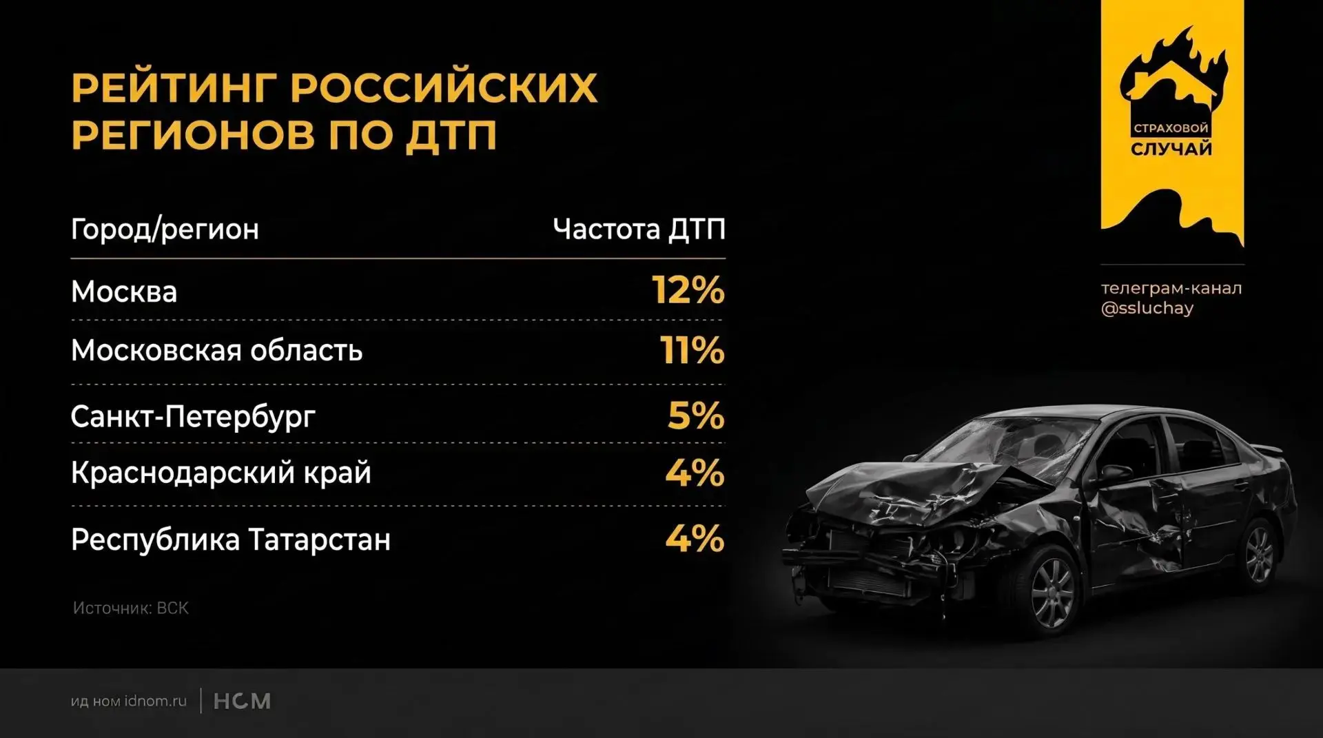 🚔🔥🚗Страховщики не могут договориться, какой регион в России самый аварийный.