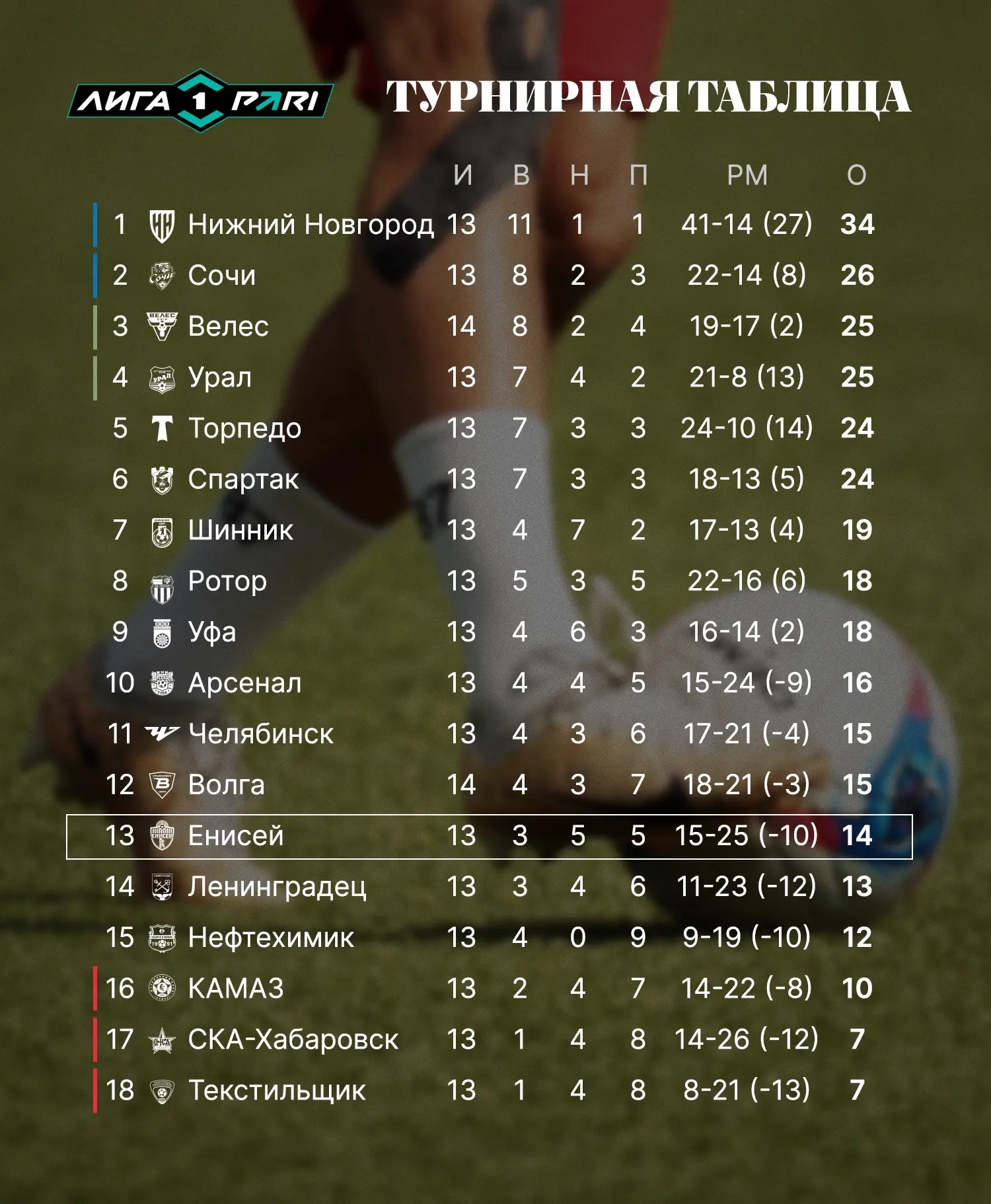 ИТОГИ 1️⃣3️⃣ ТУРА