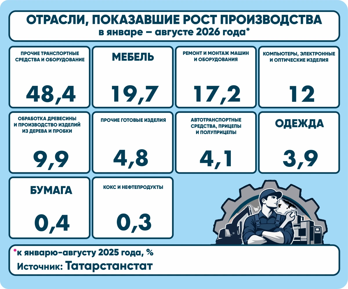 📉 Рост в обработке в августе в Татарстане замедлился до 3%, хуже было только в феврале