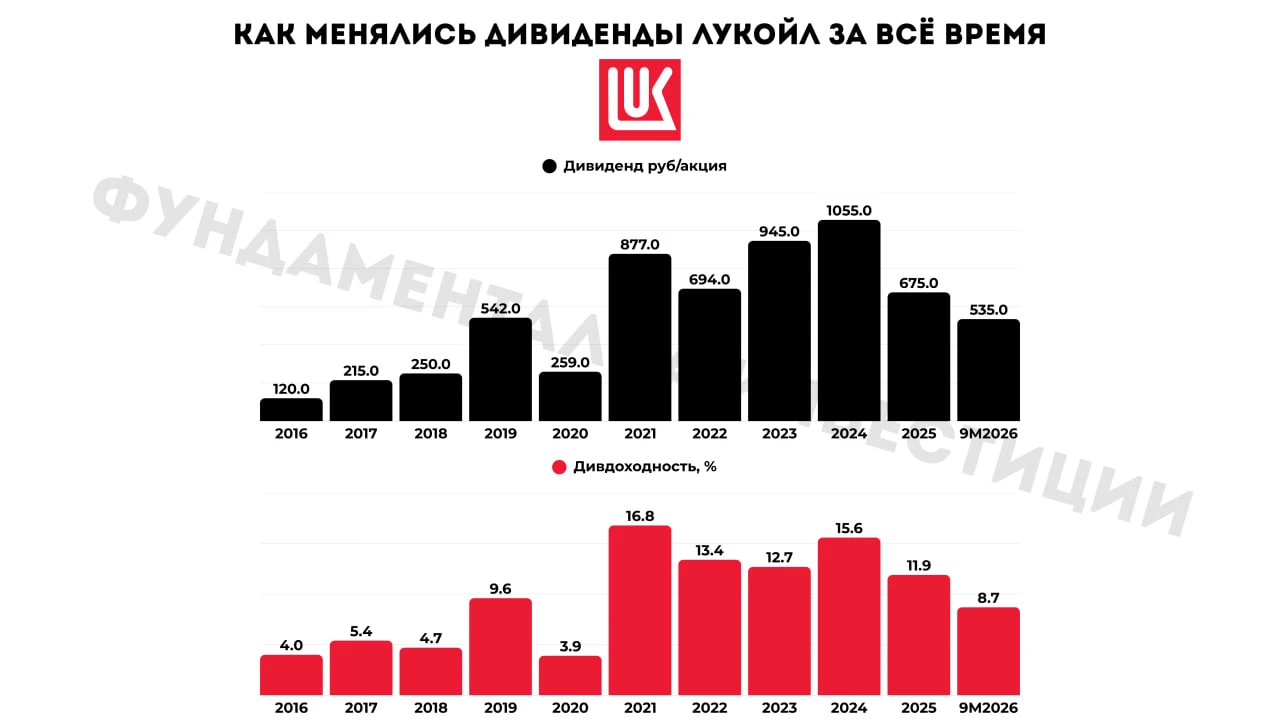 ⛽️ №1 дивидендная новость уходящей недели и геополитический позитив