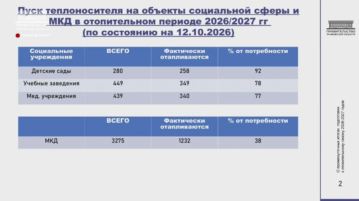 ♨️ В Тамбовской области отопление поступает в 38% многоквартирных домов