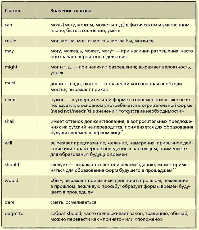 📌 ЗНАЧЕНИЯ ВСЕХ МОДАЛЬНЫХ ГЛАГОЛОВ В АНГЛИЙСКОМ ЯЗЫКЕ.