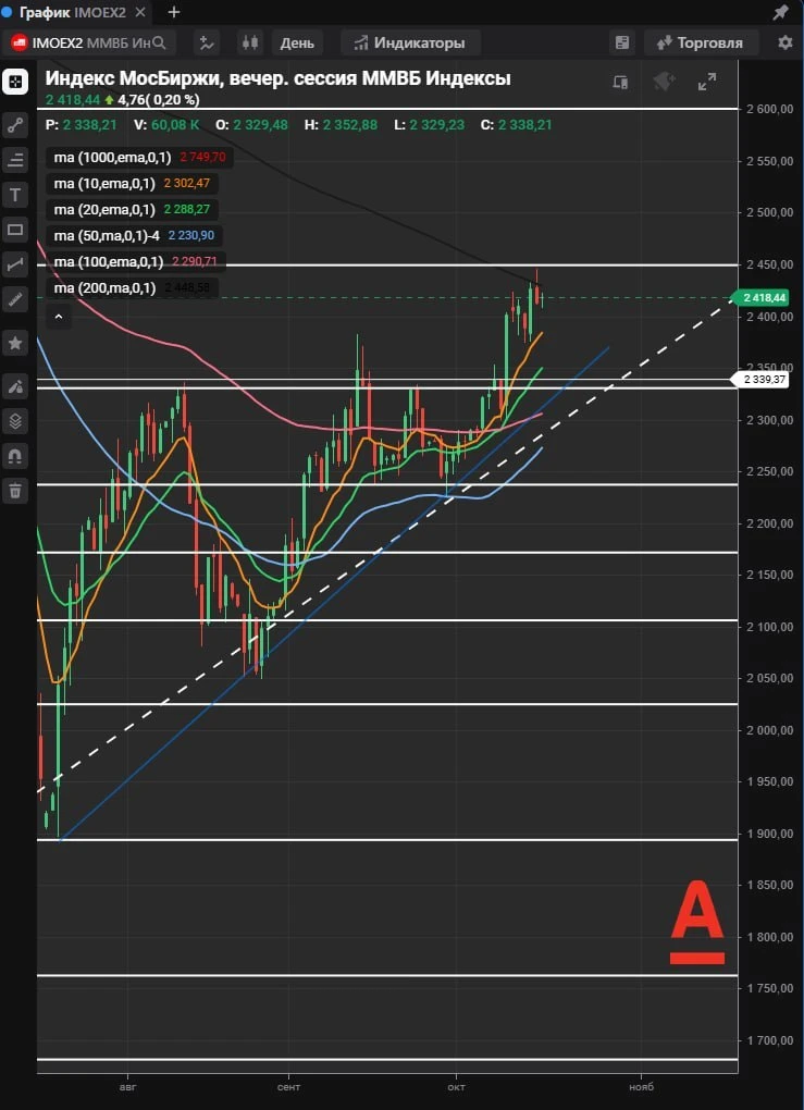 $IMOEX смотрим открытие.