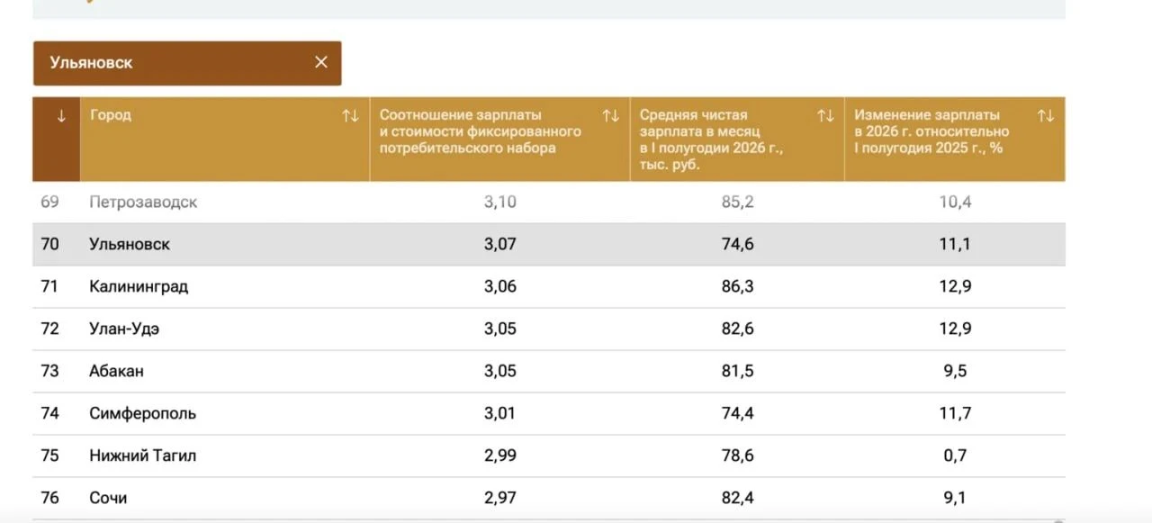 💸 По размеру зарплат Ульяновск обогнал Саранск, Саратов и Чебоксары