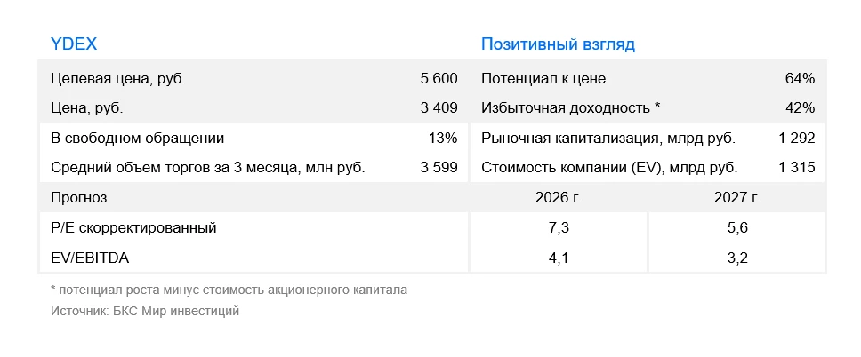 У бизнеса "Яндекса" есть серьезный запас надежности и прочности