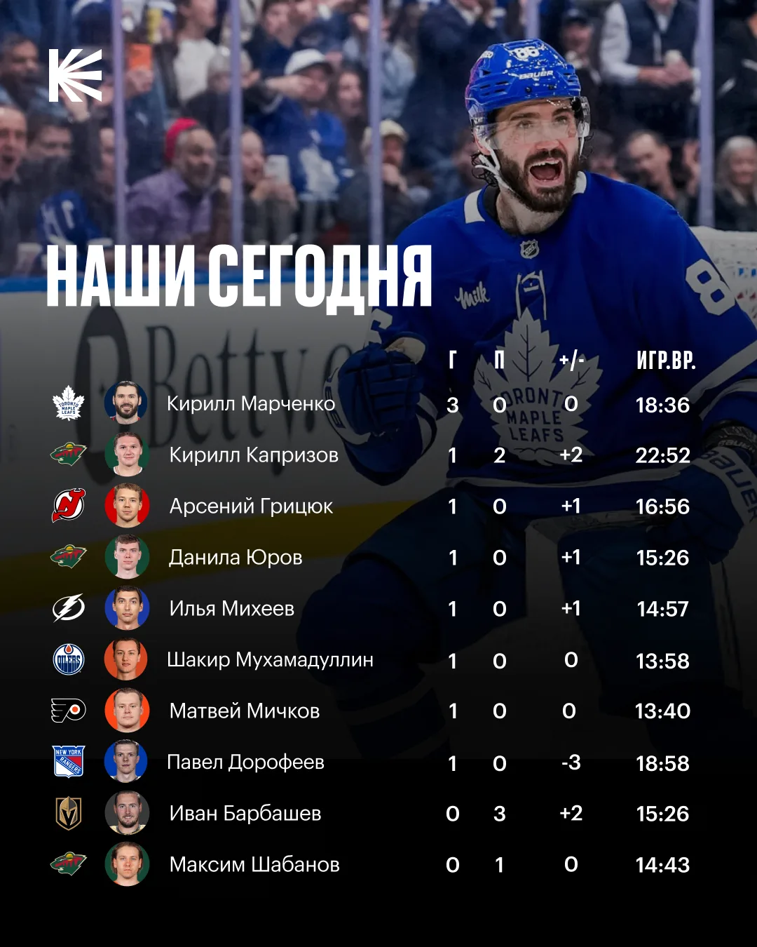 🇷🇺 Оооочень результативный день для наших в НХЛ